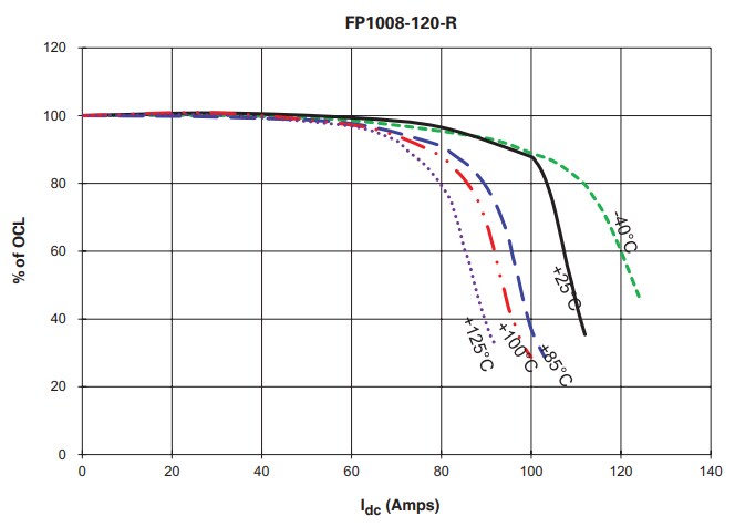 Performance Graph - Eaton Electronics Flat-Pac™ FP1008 Power Inductors